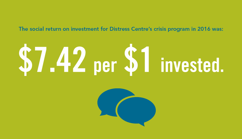 the SROI of Distress Centre's crisis services is $7.42 per $1 invested